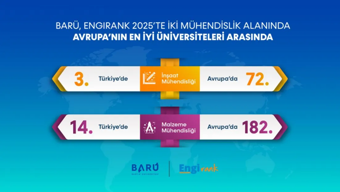 BARÜ, EngiRank 2025’te İki Mühendislik Alanında Avrupa’nın En İyi Üniversiteleri Arasında Yer Aldı