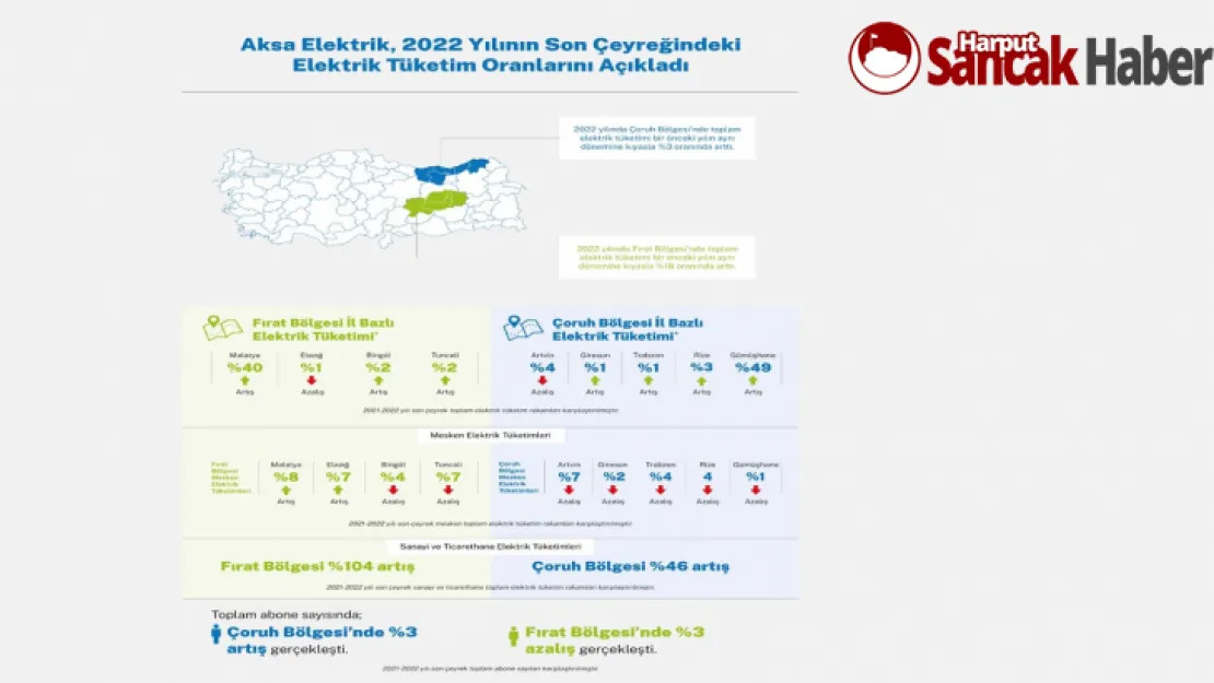 Aksa Elektrik, Elektrik Tüketim Oranlarını Açıkladı