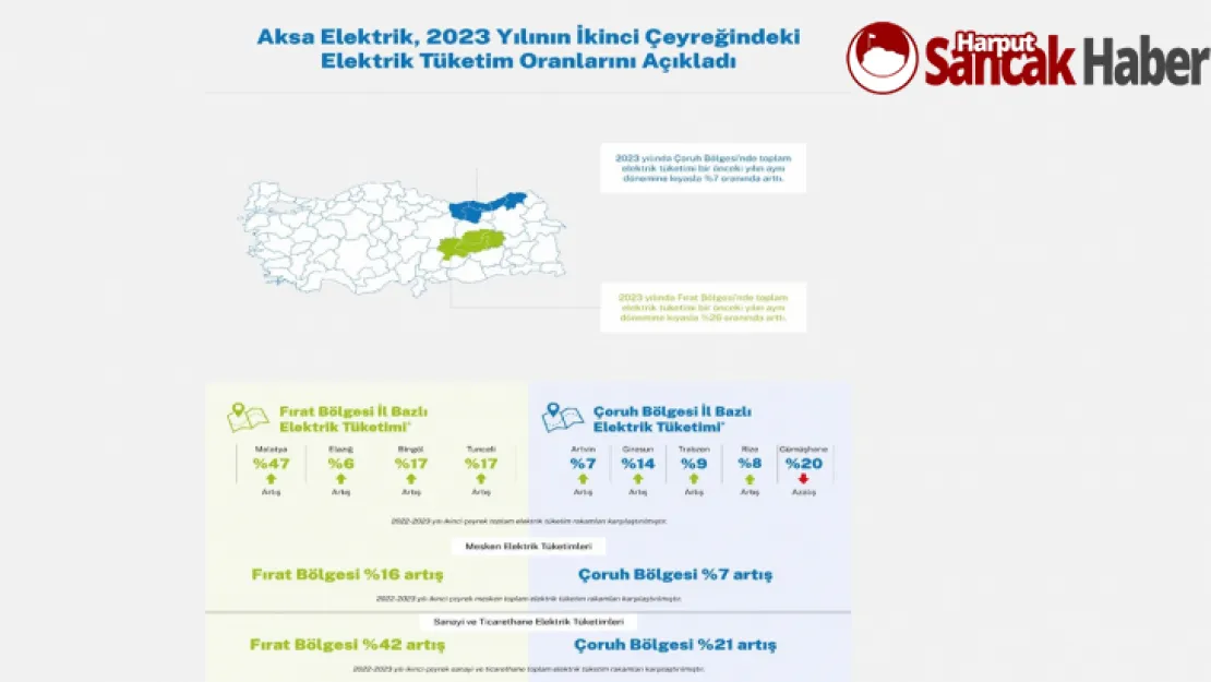 Çoruh ve Fırat Bölgelerinde Elektrik Tüketiminde Artış Kaydedildi