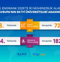BARÜ, EngiRank 2025'te İki Mühendislik Alanında Avrupa'nın En İyi Üniversiteleri Arasında Yer Aldı