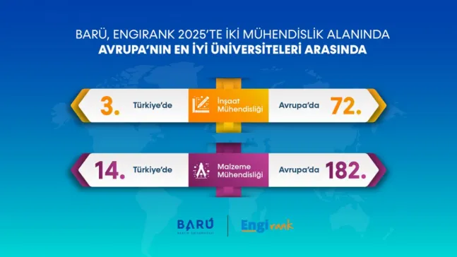 BARÜ, EngiRank 2025'te İki Mühendislik Alanında Avrupa'nın En İyi Üniversiteleri Arasında Yer Aldı