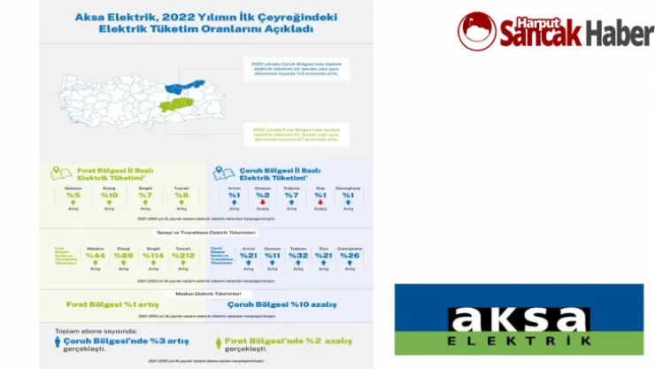 Çoruh ve Fırat Olmak Üzere İki Bölgede Elektrik Tüketimi Arttı