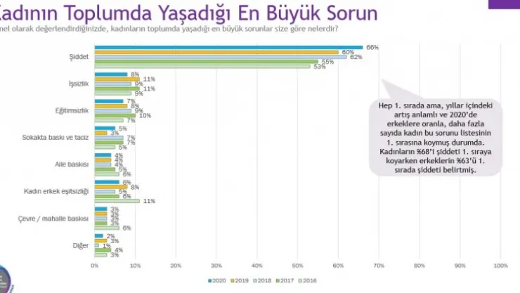 Kadınların toplumdaki en büyük sorunu 'şiddet'