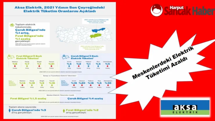 Meskenlerdeki Elektrik Tüketimi Azaldı
