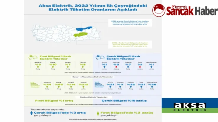 Sanayi ve Ticarethanelerin Elektrik Tüketimi Arttı