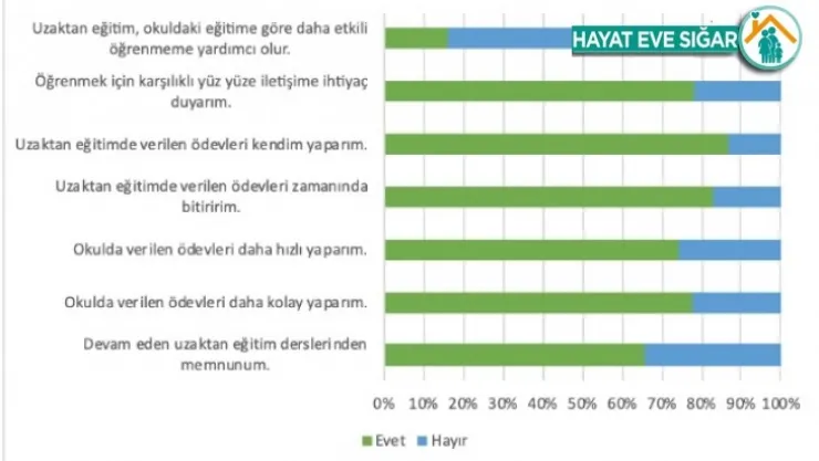Uzak Eğitim Raporu açıklandı: İlkokul öğrencileri yüz yüze eğitimden yana