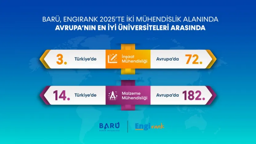 BARÜ, EngiRank 2025'te İki Mühendislik Alanında Avrupa'nın En İyi Üniversiteleri Arasında Yer Aldı