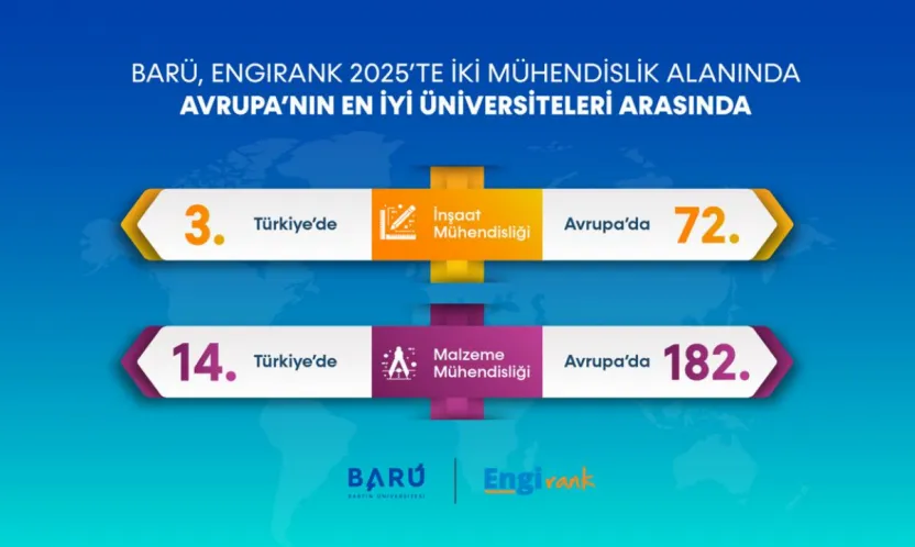 BARÜ, EngiRank 2025'te İki Mühendislik Alanında Avrupa'nın En İyi Üniversiteleri Arasında Yer Aldı